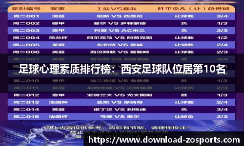 足球心理素质排行榜：西安足球队位居第10名