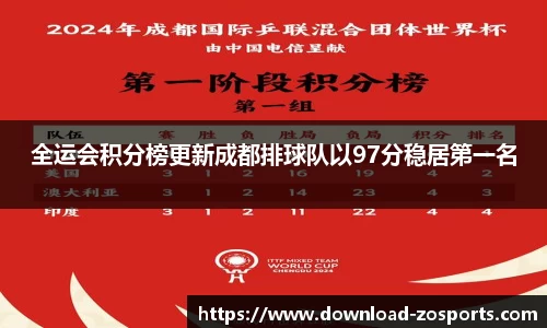 全运会积分榜更新成都排球队以97分稳居第一名
